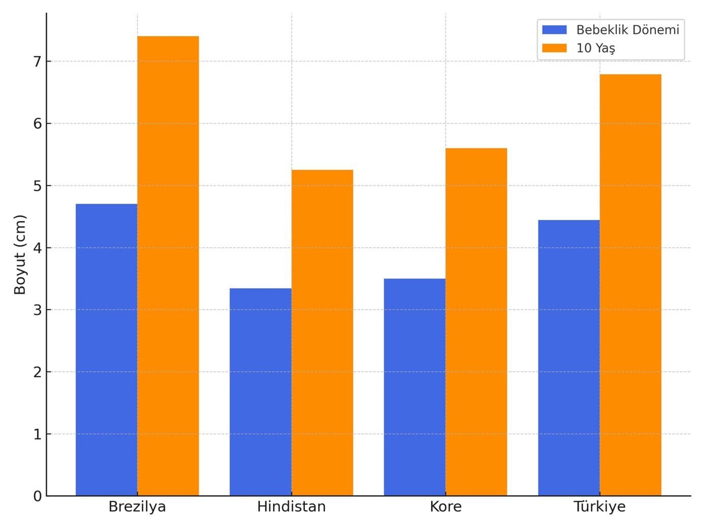 2. Grafik: farklı ülkelerdeki bebek ve çocukların pipi boyları